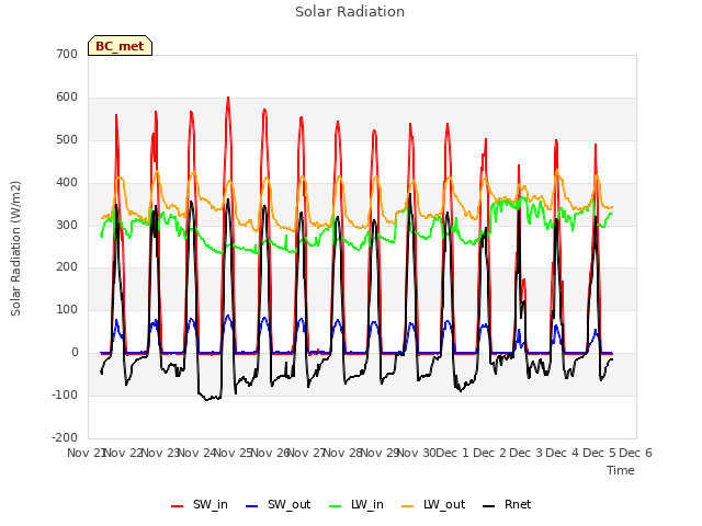 plot of Solar Radiation