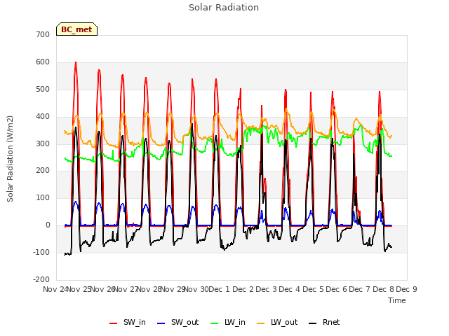 plot of Solar Radiation