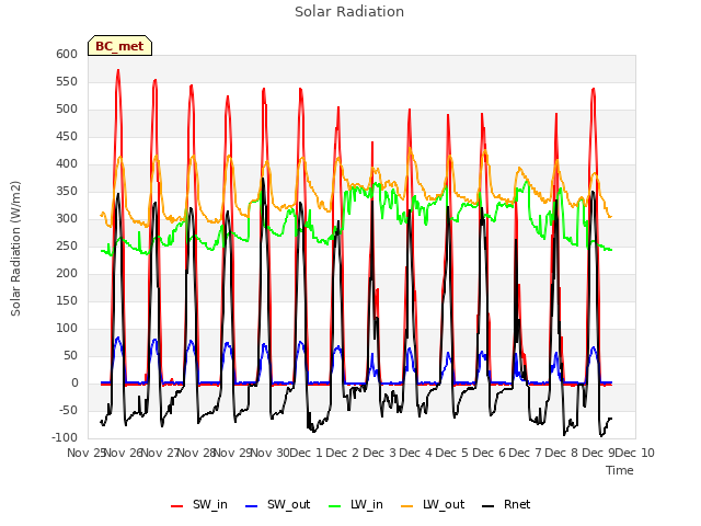 plot of Solar Radiation