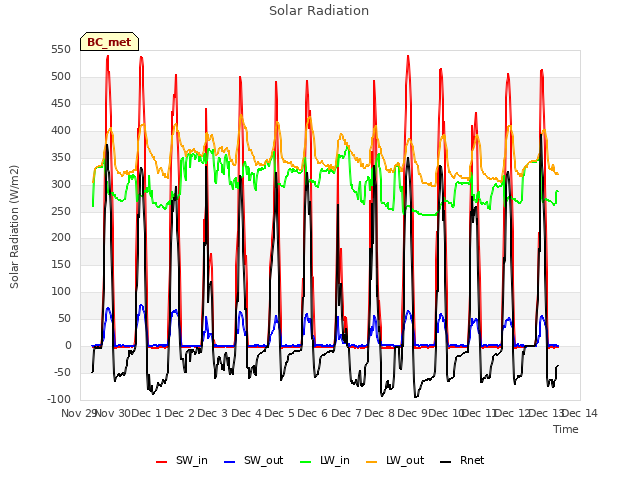 plot of Solar Radiation