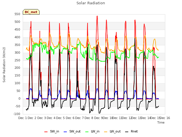 plot of Solar Radiation