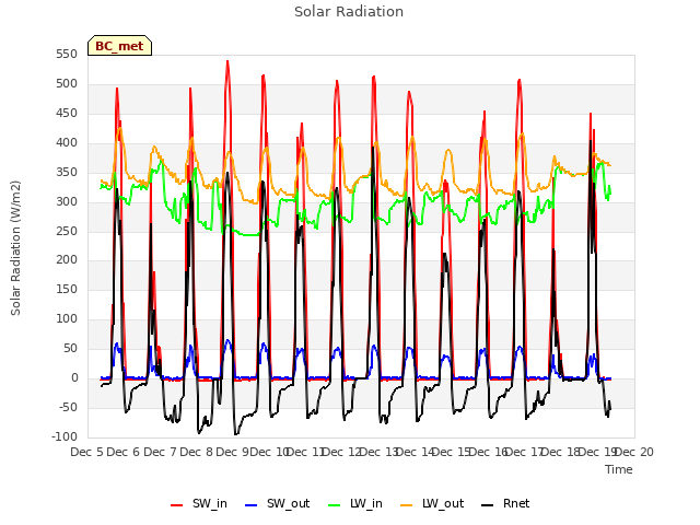 plot of Solar Radiation
