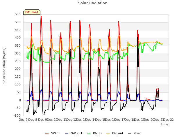 plot of Solar Radiation