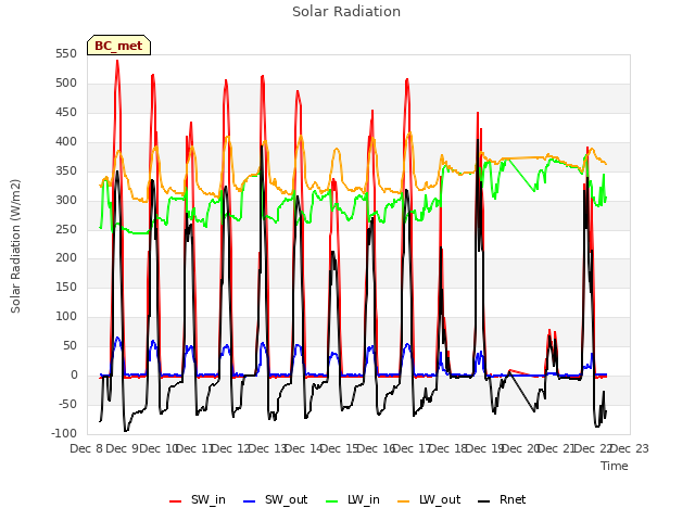 plot of Solar Radiation