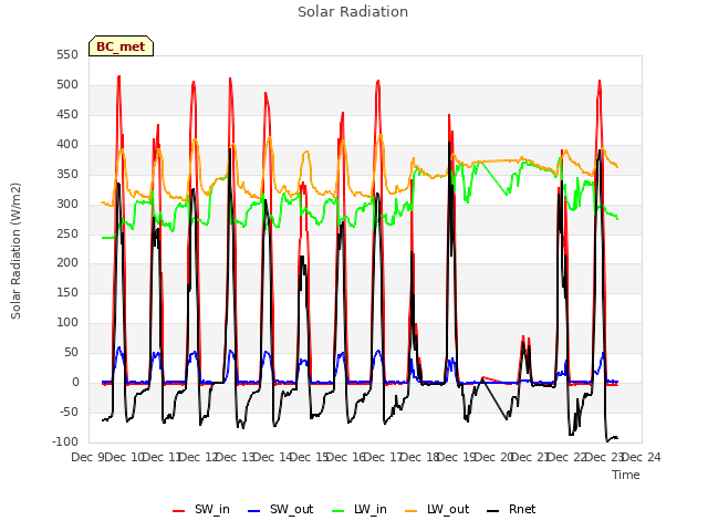 plot of Solar Radiation