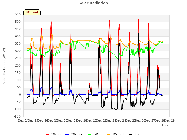 plot of Solar Radiation