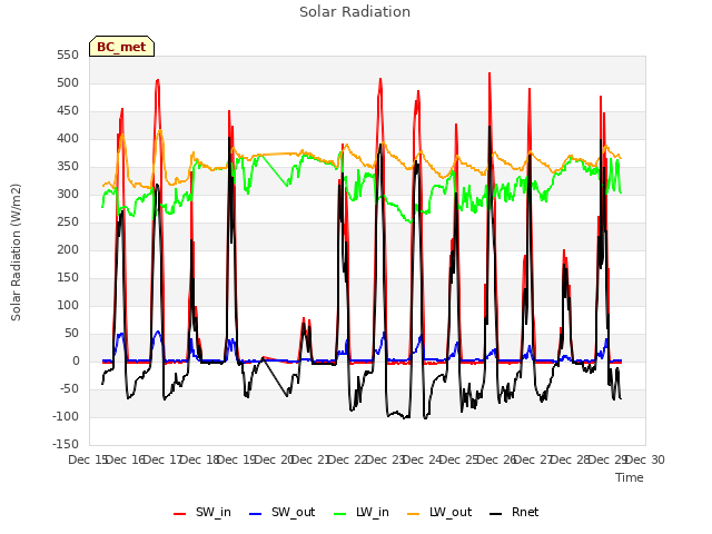 plot of Solar Radiation