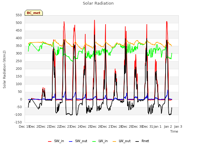 plot of Solar Radiation