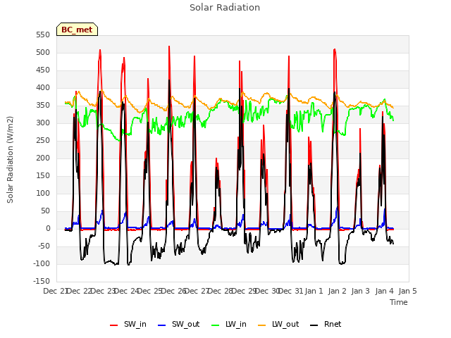 plot of Solar Radiation