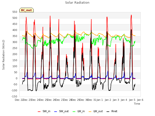 plot of Solar Radiation