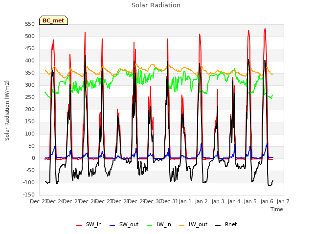 plot of Solar Radiation