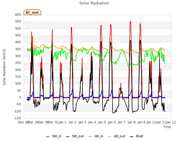 plot of Solar Radiation