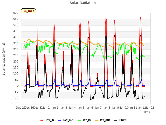 plot of Solar Radiation