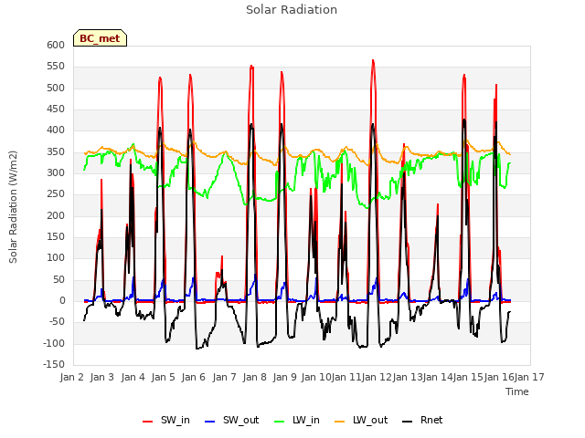 plot of Solar Radiation