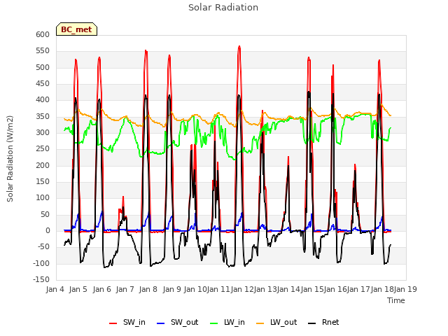 plot of Solar Radiation