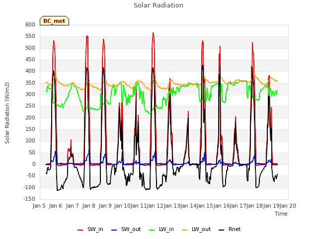 plot of Solar Radiation