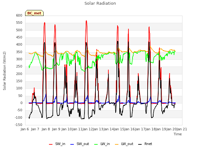 plot of Solar Radiation