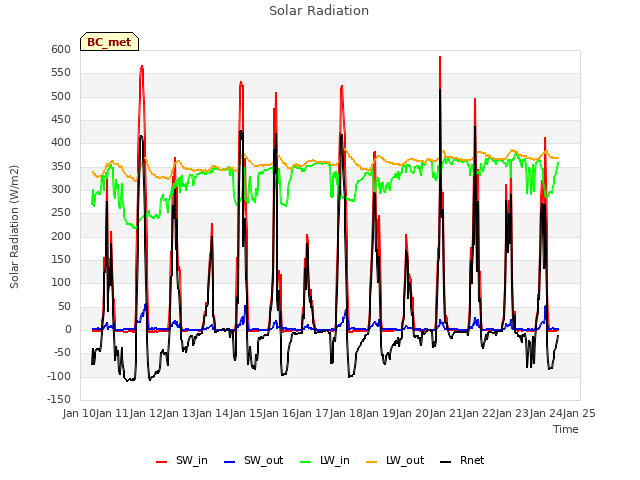 plot of Solar Radiation