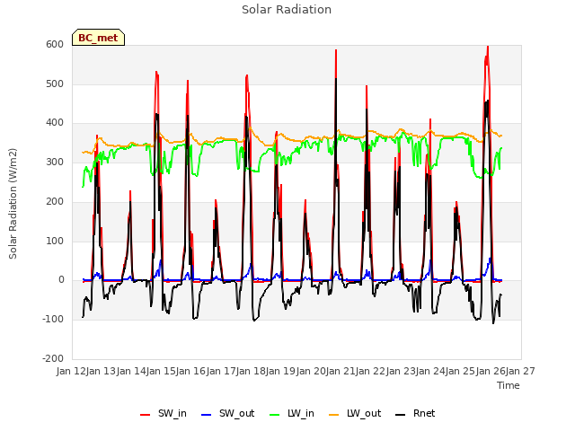 plot of Solar Radiation