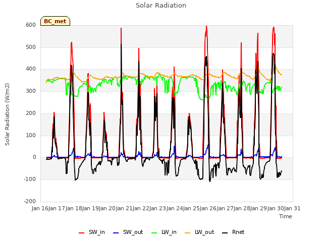 plot of Solar Radiation