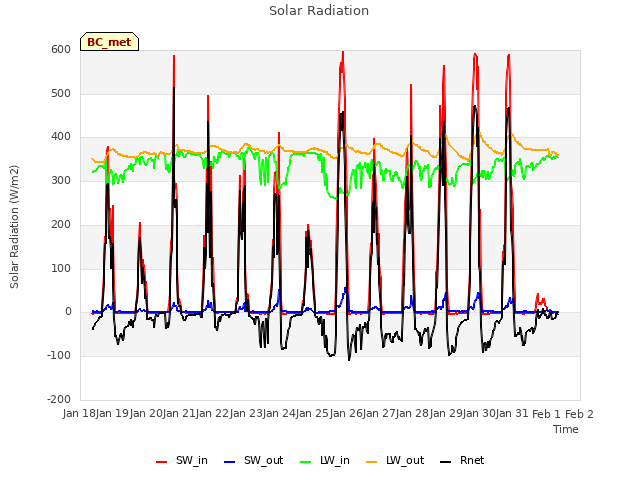 plot of Solar Radiation