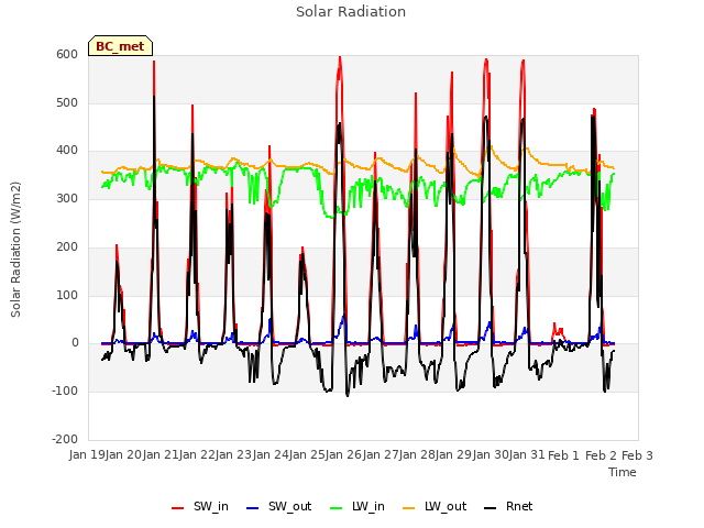 plot of Solar Radiation