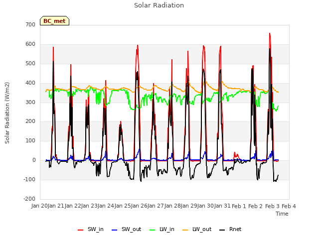 plot of Solar Radiation