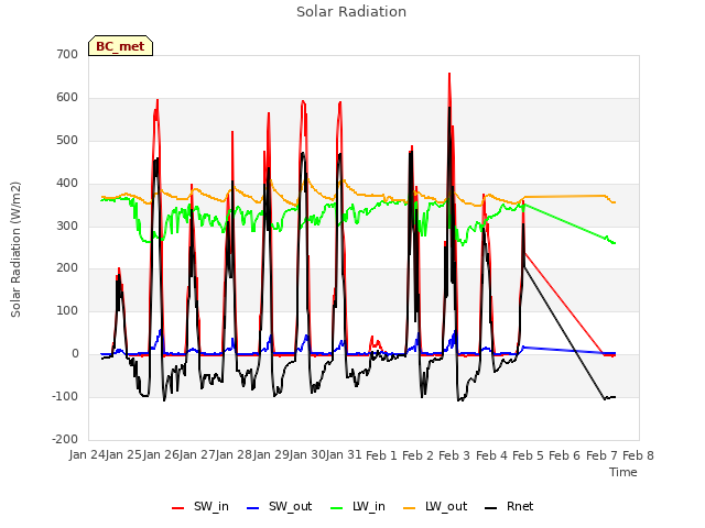 plot of Solar Radiation