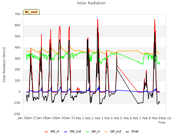 plot of Solar Radiation