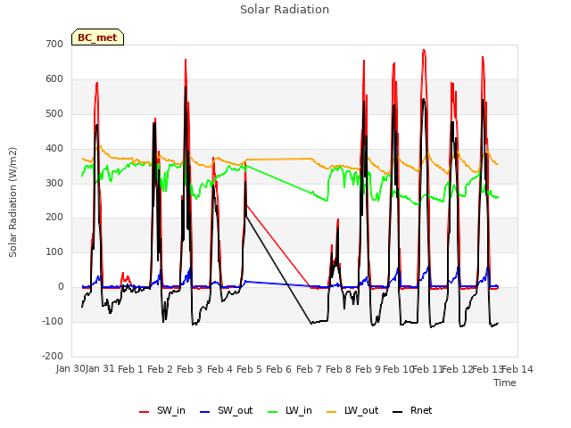 plot of Solar Radiation