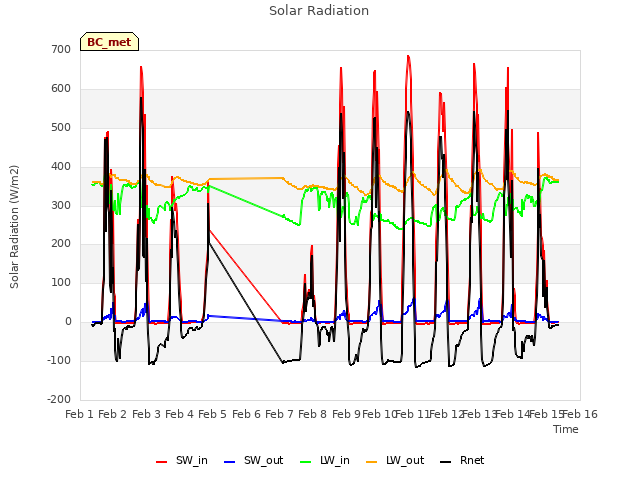 plot of Solar Radiation