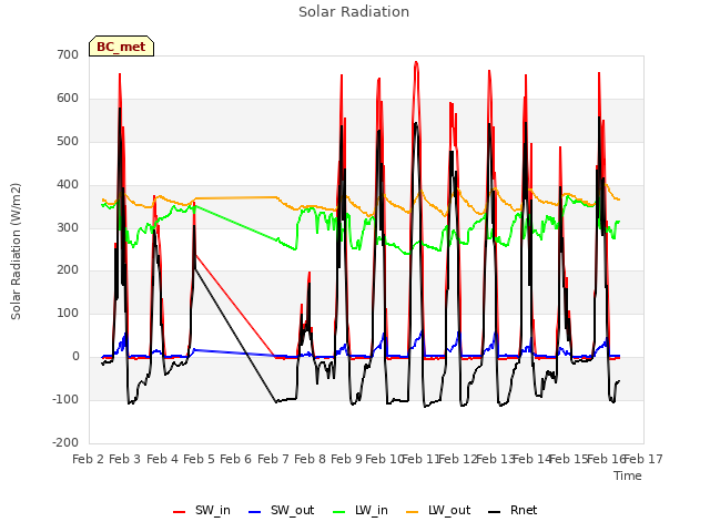 plot of Solar Radiation