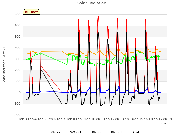 plot of Solar Radiation