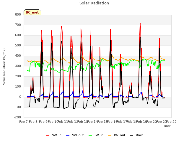 plot of Solar Radiation