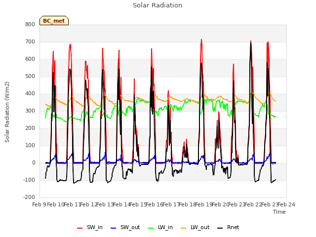 plot of Solar Radiation