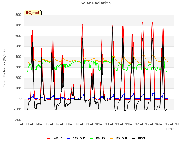 plot of Solar Radiation