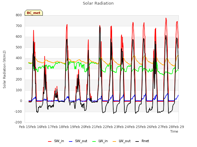 plot of Solar Radiation