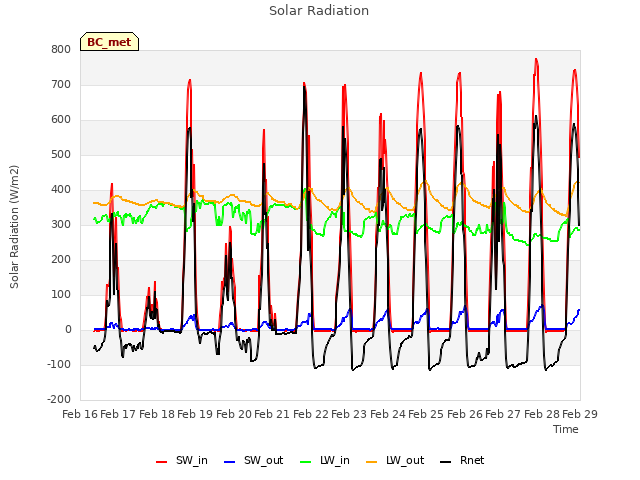 plot of Solar Radiation