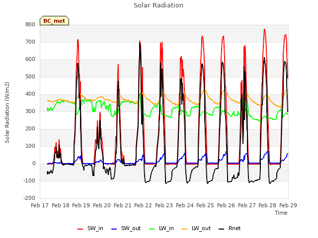 plot of Solar Radiation