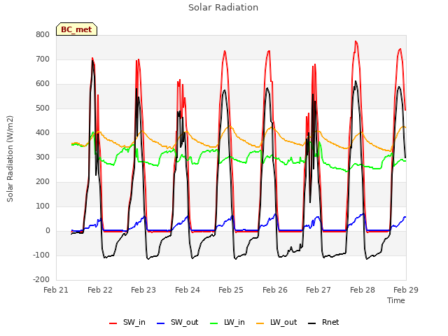 plot of Solar Radiation