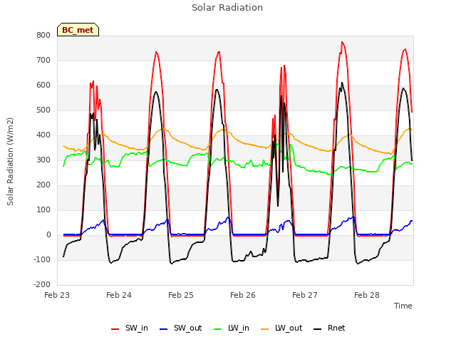 plot of Solar Radiation