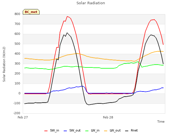 plot of Solar Radiation