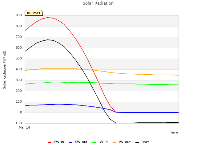 plot of Solar Radiation