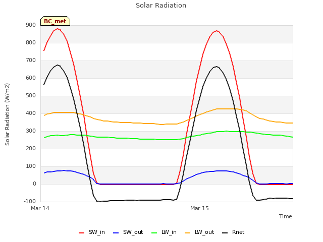 plot of Solar Radiation