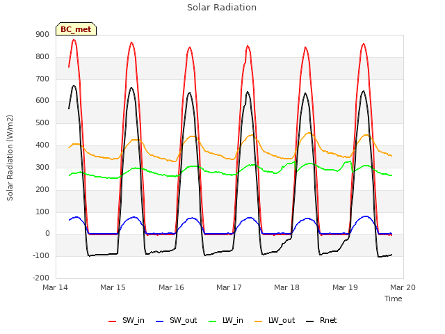 plot of Solar Radiation