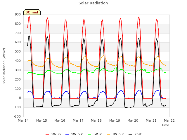 plot of Solar Radiation