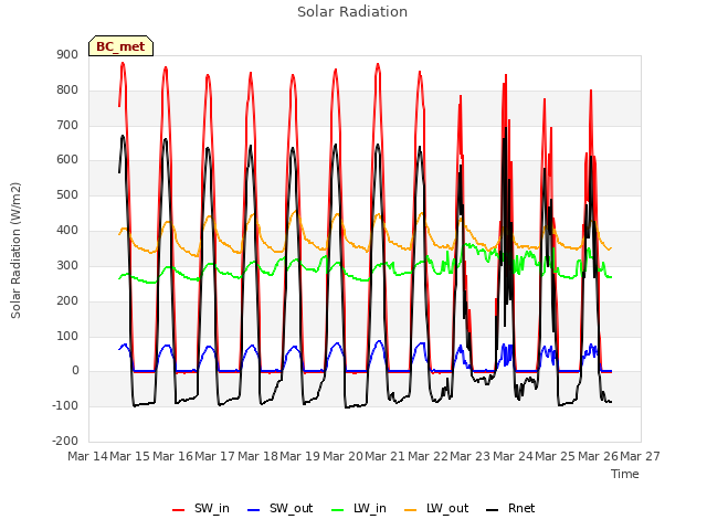 plot of Solar Radiation