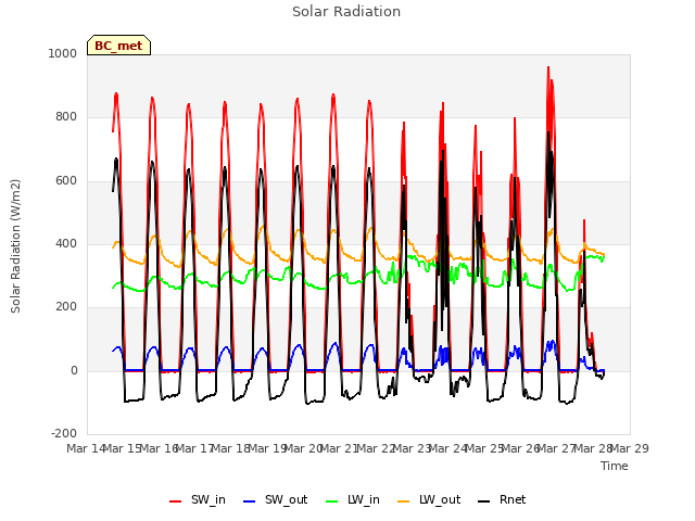 plot of Solar Radiation