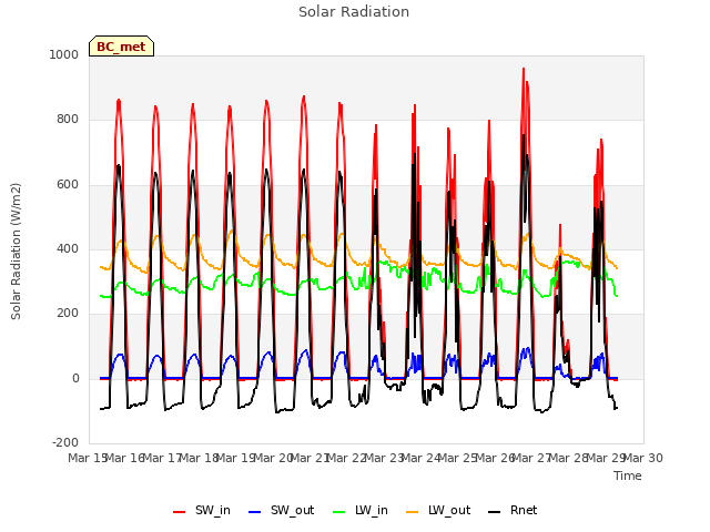 plot of Solar Radiation