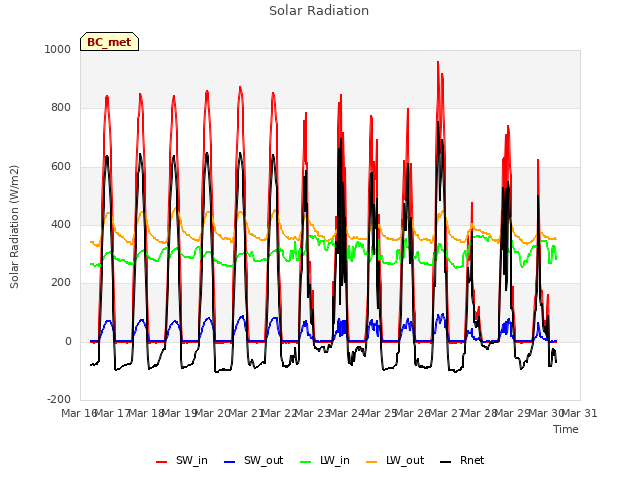 plot of Solar Radiation